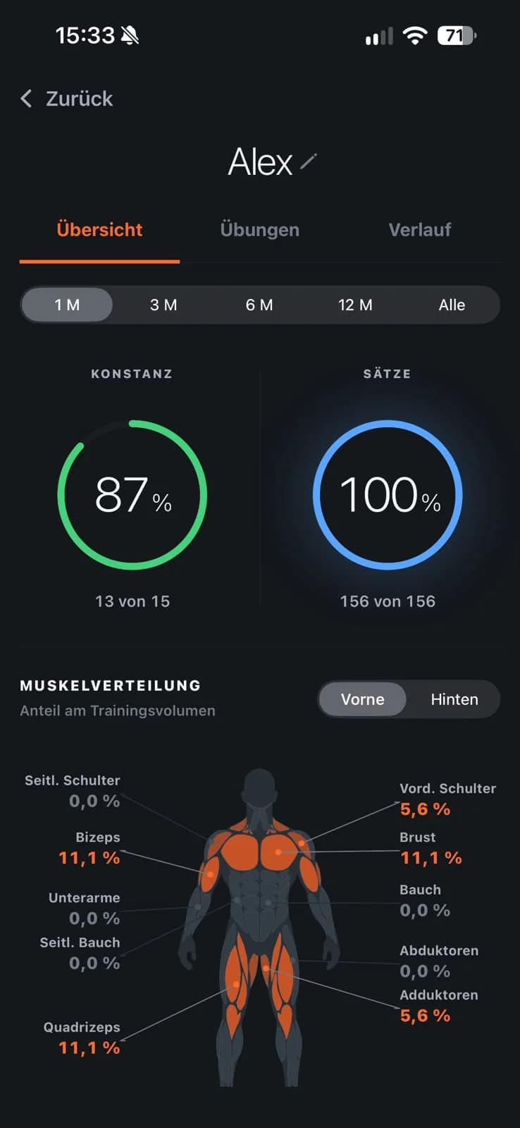 Alex’s shared progress showing consistency, sets and a muscle group breakdown