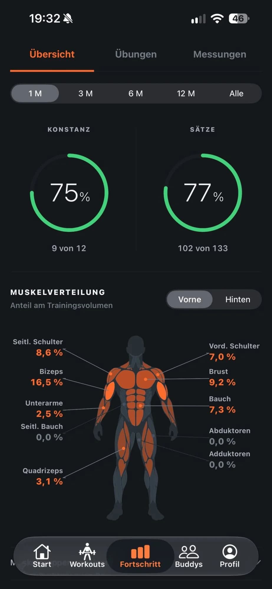 Progress overview showing 75 percent consistency, 77 percent of sets and a muscle group breakdown